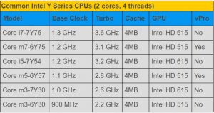 Common Intel Y Series CPUs
